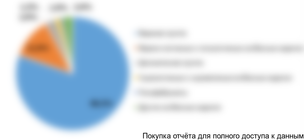 Диаграмма 4. Структура рынка колбасных изделий в РФ по сегментам потребления, 2016 год, % от натурального выражения