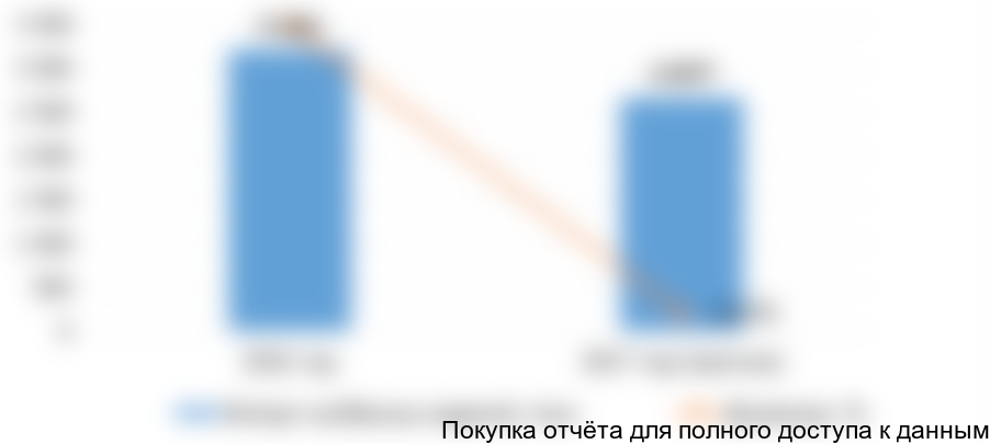 Диаграмма 5. Объем и динамика импорта колбасных изделий в РФ, 2016-2017 (оценка), гг.