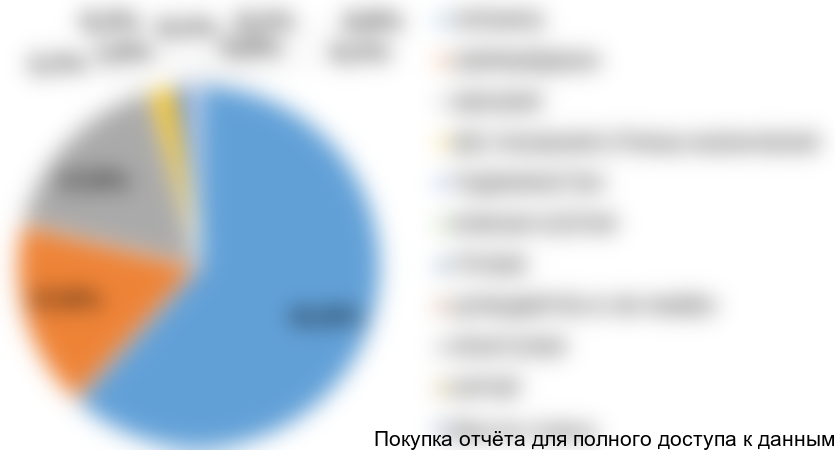 Диаграмма 10.  Структура экспорта колбасных изделий из РФ по странам назначения (ТОП-10), 2016 год, % от натурального выражения