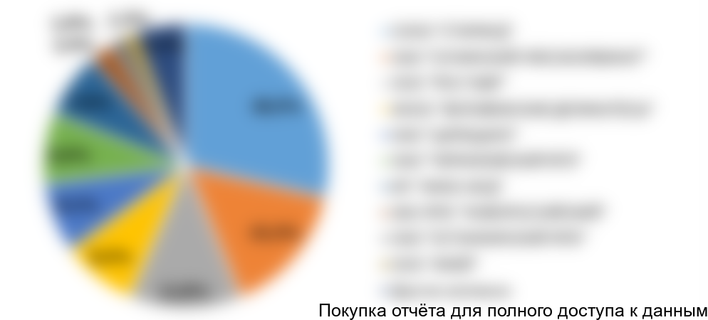 Диаграмма 11. Структура экспорта колбасных изделий из РФ по компаниям производителям (ТОП 10), 2016 год, % от натурального выражения