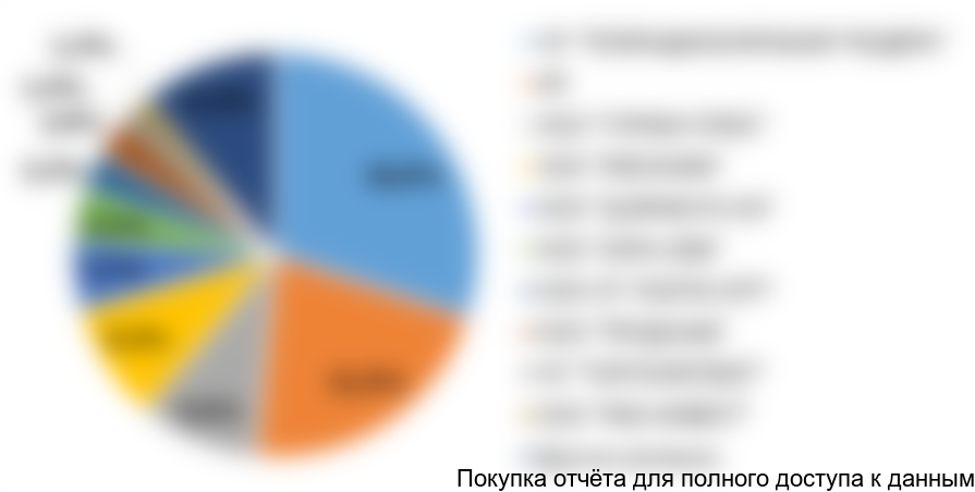 Диаграмма 12. Структура экспорта колбасных изделий из РФ по компаниям получателям (ТОП 10), 2016 год, % от натурального выражения