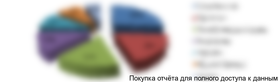 Рисунок 1. Структура применения алюминия по отраслям в натуральном выражении