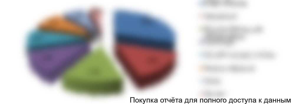 Рисунок 2. Структура применения меди по отраслям в натуральном выражении