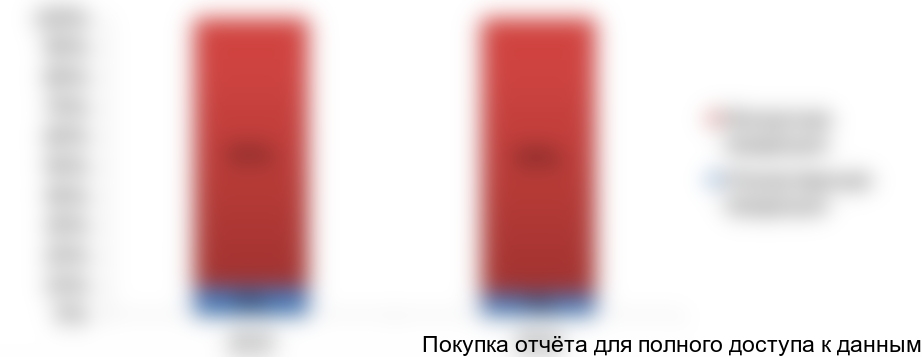 Рисунок 1.10. Доля импортной продукции на рынке в 2015-2016гг. (в натуральном выражении), %