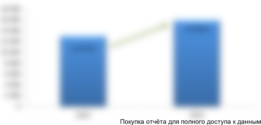 Рисунок 1.12. Данные по объему рынка металлорежущего инструмента в 2015-2016 гг. в РФ, млн руб.