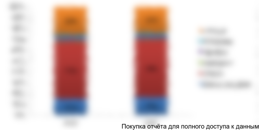 Рисунок 1.15. Структура рынка по видам продукции (в натуральном выражении), %