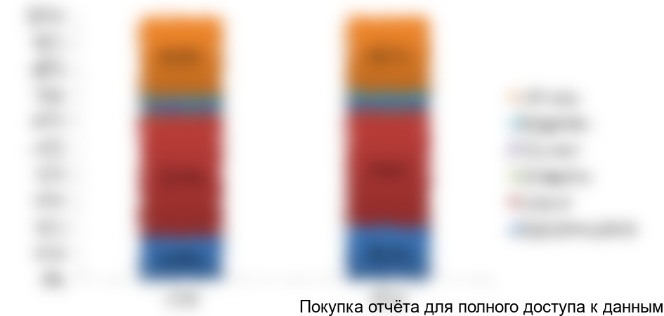 Рисунок 2.1. Структура импорта по видам продукции (в стоимостном выражении), %