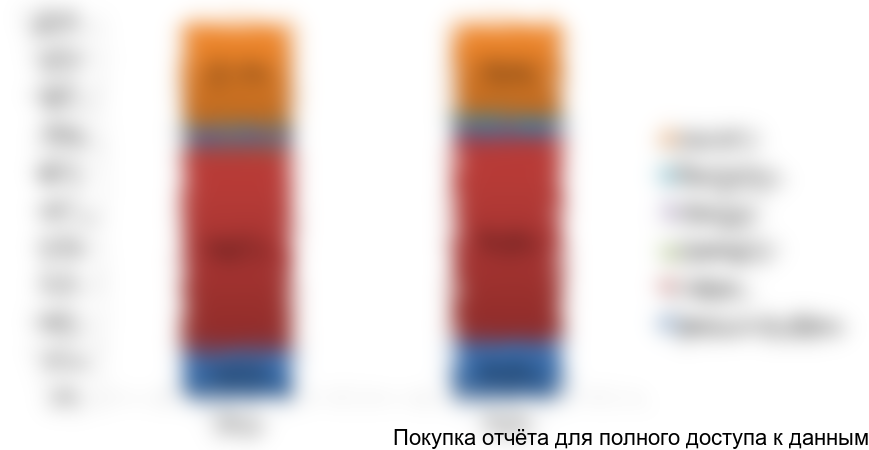 Рисунок 2.2. Структура рынка по видам продукции (в натуральном выражении), %