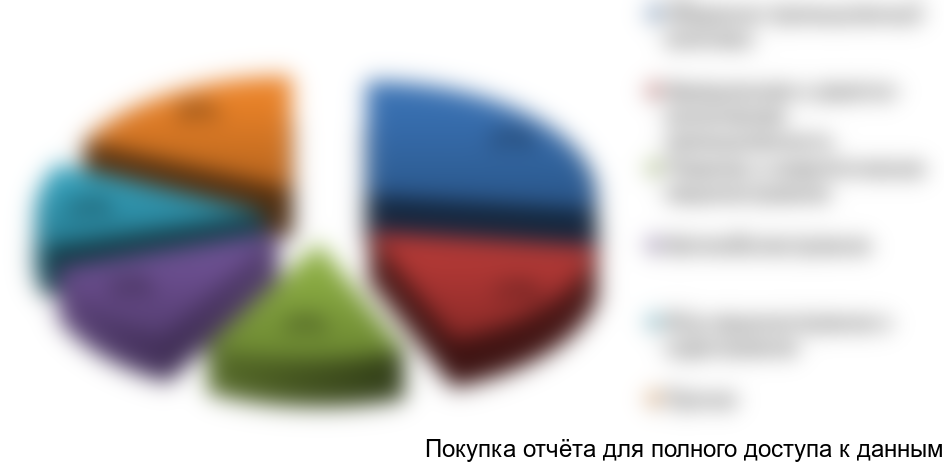 Рисунок 4.1. Сегментация потребителей по отраслевому принципу, 2016 г., %