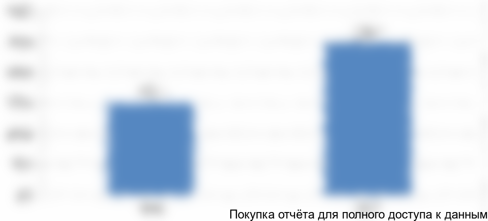 Рисунок 1. Объем и динамика рынка мобильных расточных и наплавочных станков, млн руб.