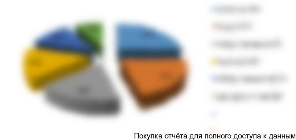 Рисунок 3. Структура рынка по географии потребления в стоимостном выражении, 2016 год