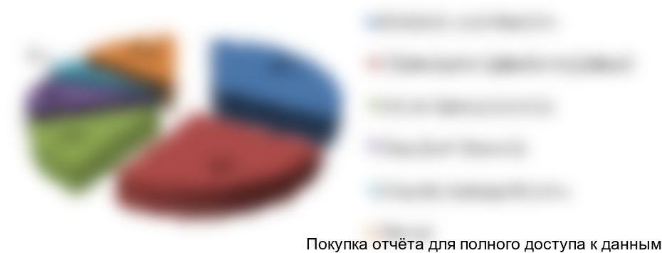 Рисунок 4. Распределение рынка среди потребительских групп, 2016 год