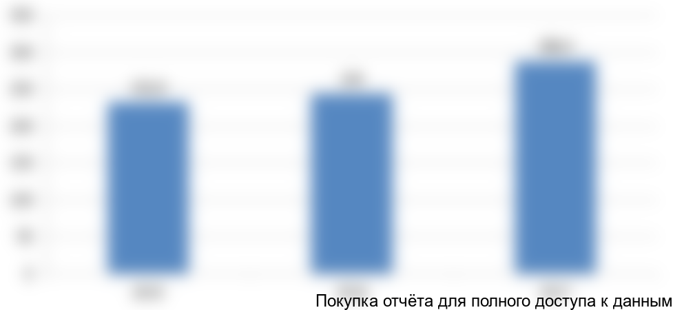 Рисунок 1. Объем и динамика грузооборота портов АЧБ с 2015 по 2017 год, млн тонн