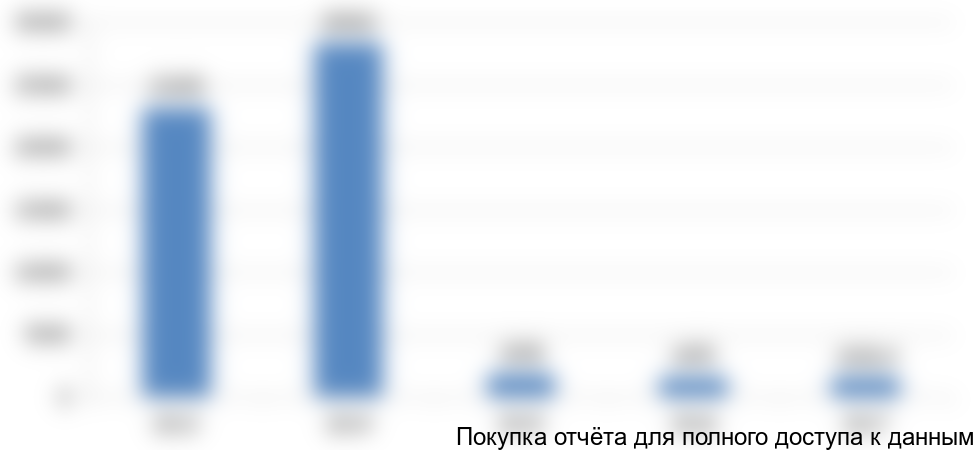 Рисунок 2. Круизный пассажиропоток в АЧБ с 2013 по 2017 год, человек