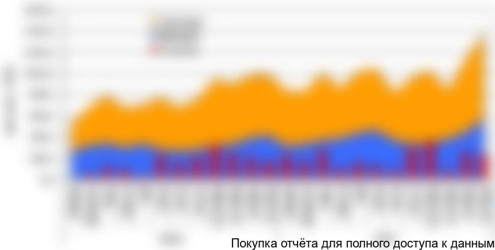 Рисунок 5. Динамика основных показателей внешней торговли Краснодарского края