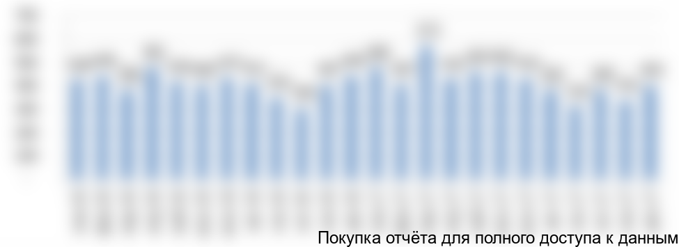 Рисунок 8. Объемы перевозок железнодорожным транспортом генеральных грузов с 2016 по 2017 год, тыс. тонн