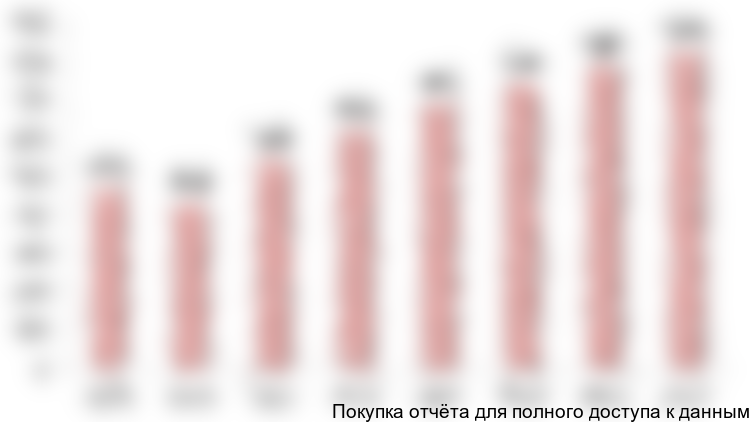 Рисунок 11. Динамика объема производства кормов для непродуктивных животных, тыс. тонн, 2010-2017 гг.