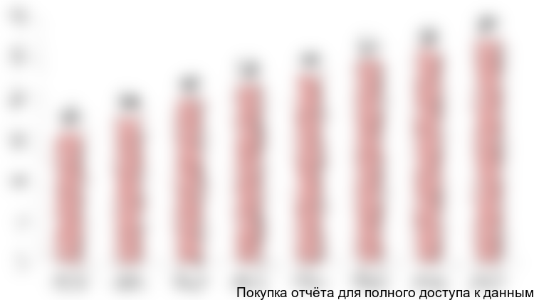 Рисунок 12. Динамика объема производства комбикормов для продуктивных животных в РФ, млн тонн, 2010-2017 гг.