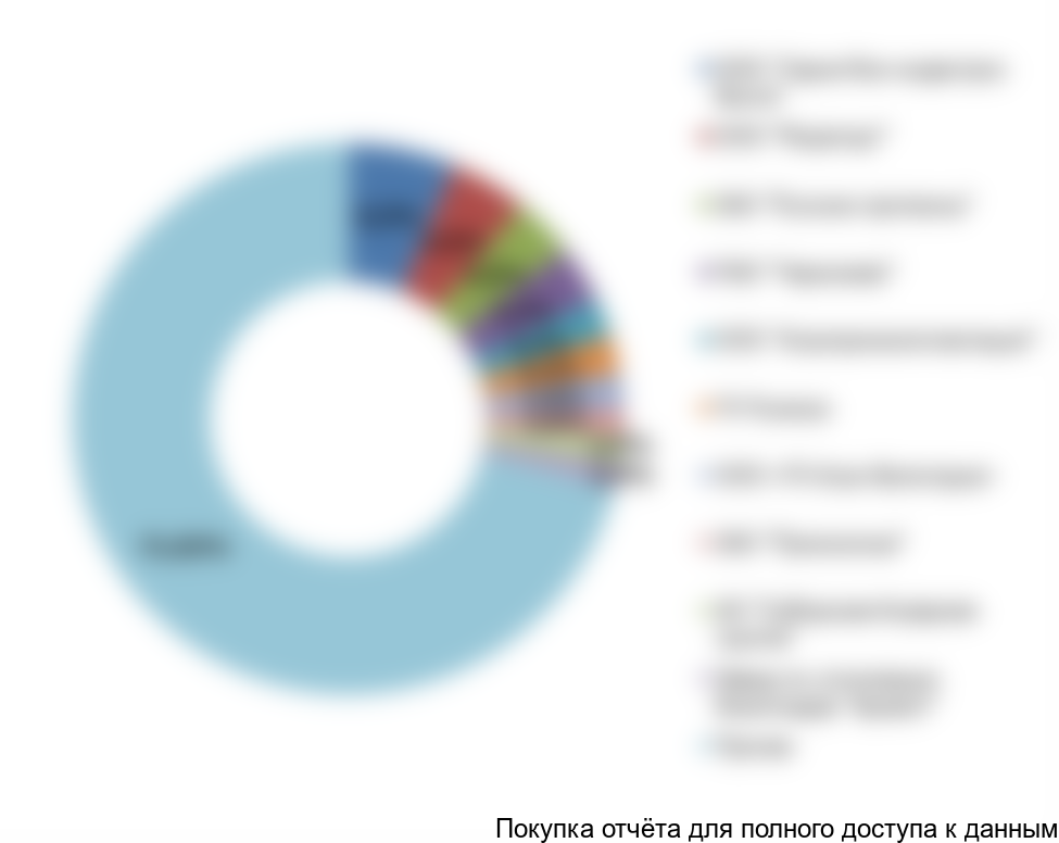 Рисунок 16. Структура рынка мясокостной муки по крупнейшим игрокам в РФ, %, 2016 г.