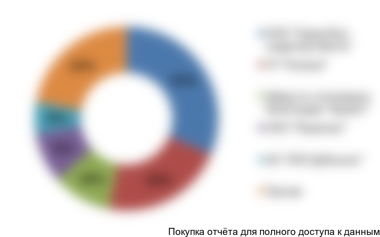 Рисунок 20. Структура рынка продуктов переработки крови сельскохозяйственных животных по крупнейшим игрокам, 2016 г.