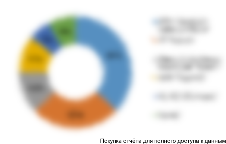 Рисунок 48. Структура производства продуктов переработки крови в 2016 г, %