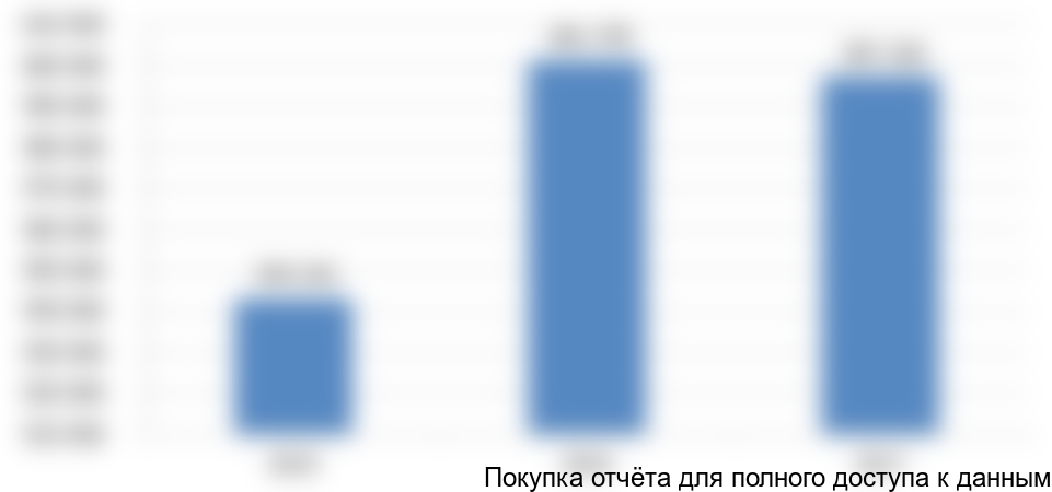 Рисунок 2. Объем производства НКТ в России с 2015 по 2017 год, тонн