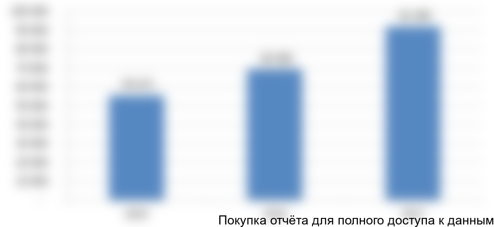 Рисунок 3. Объем и динамика рынка НКТ с полимерным покрытием с 2015 по 2017 год, тонн