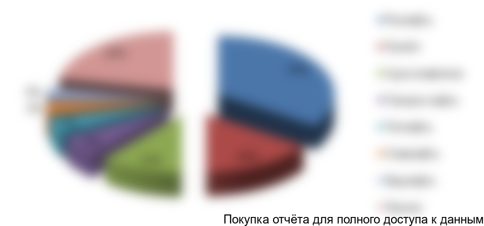 Рисунок 4. Структура рынка по компаниям-потребителям НКТ с полимерным покрытием, 2017г.