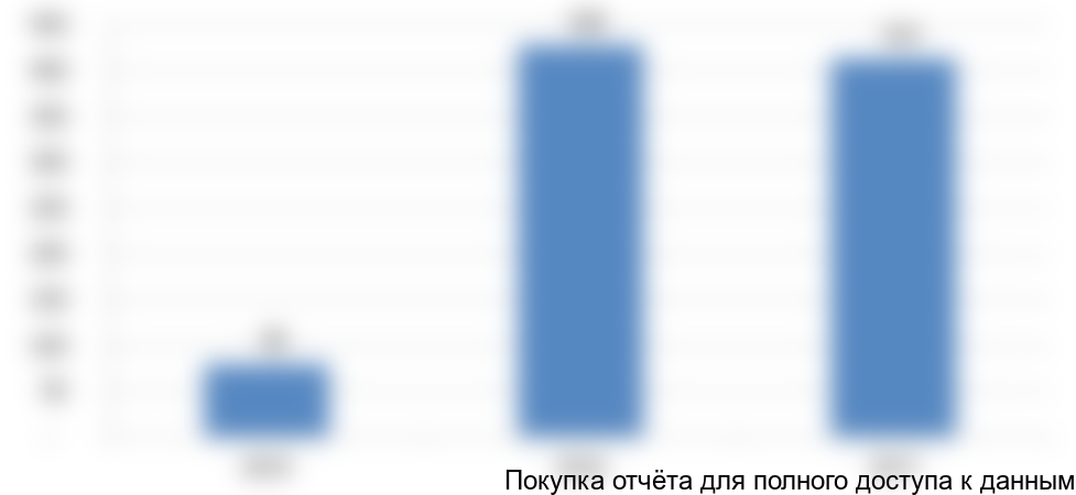 Рисунок 6. Объем и динамика экспортных поставок в натуральном выражении с 2015 по 2017 год, тонн