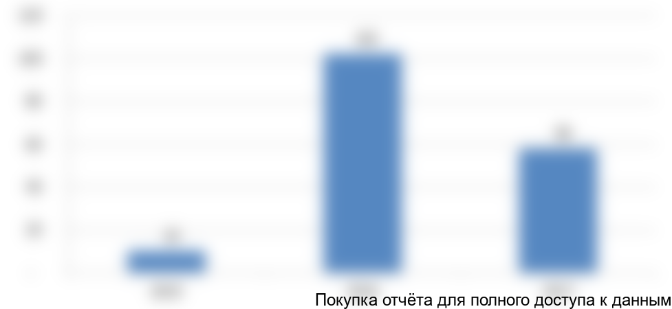 Рисунок 7. Объем и динамика экспортных поставок в стоимостном выражении с 2015 по 2017 год, млн руб.