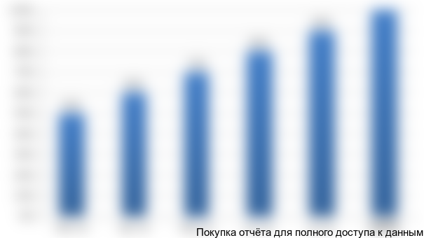 Рисунок 6.2. График выхода на проектную мощность