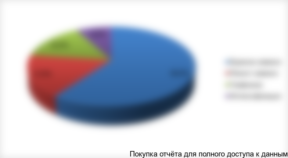 Рисунок 1. Оценка структуры рынка нефтесервсиных услуг укрупненно по видам сервиса в стоимостном выражении, %