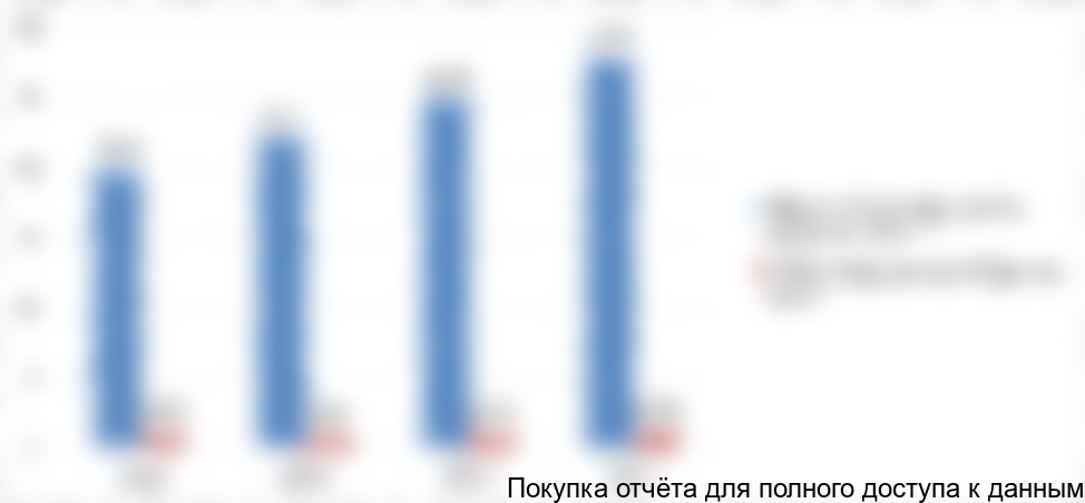 Объем разведочного бурения, млн м