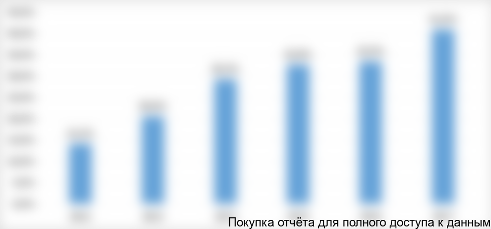 Рисунок 3. Доля горизонтального бурения в РФ 2012-2017 гг., в % общего объема бурения в РФ