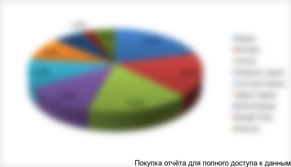 Рисунок 5. Оценка долей основных игроков рынка в сервисном сегменте УЭЦН направления «Механизированная добыча»