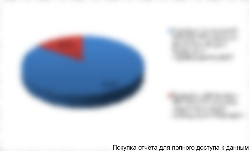 Рисунок 6. Общая оценка структуры рынка