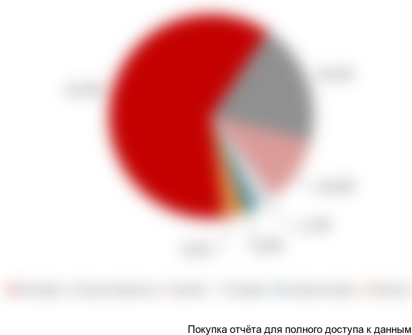 Диаграмма 4.Структура рынка проведения ГРП по основным заказчикам в РФ, по количеству проведенных операций ГРП, 2017 г.