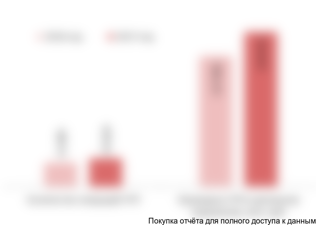 Диаграмма 5. Объем и динамика рынка ГРП в количественном и денежном выражениях, 2016-2017 гг.