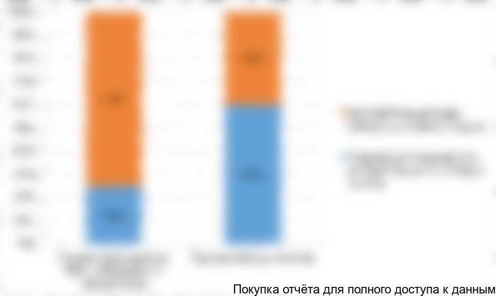 Рисунок 1. Оценка структуры потребления готовой рассады овощей и ягод в зависимости от типа потребителей