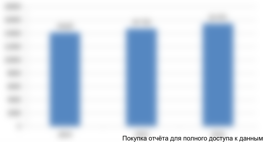 Рисунок 6. Динамика сбора овощей открытого грунта в РФ, тыс. тонн