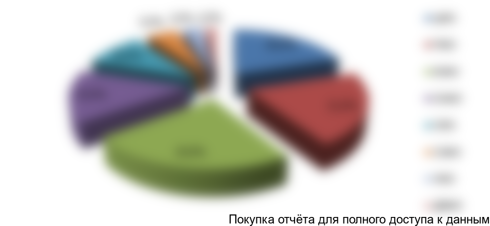 Рисунок 7. Структра сбора овощей открытого грнунат в РФ по итогам 2016 года по ФО, в %