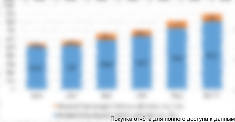 Валовый сбор овощей в весенних теплицах, тыс. тонн