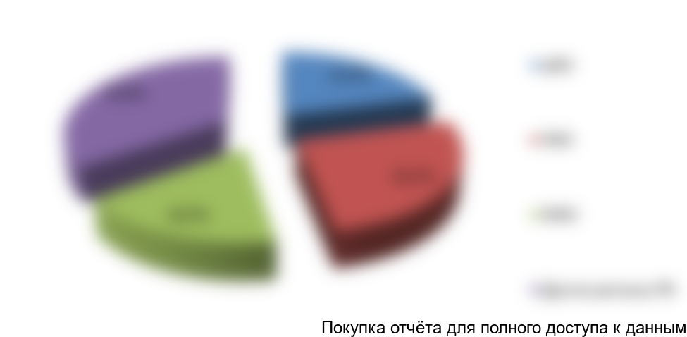 Рисунок 8. Структура производству тепличных овощей по ФО за 2016 год, в % от объема РФ