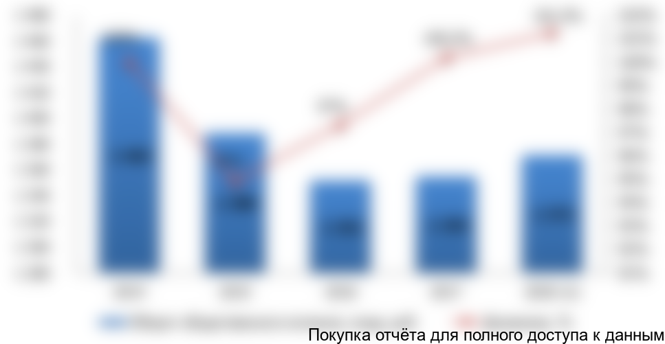 Рисунок 2. Оборот общественного питания в 2014-2018 (п) гг., млрд. руб.