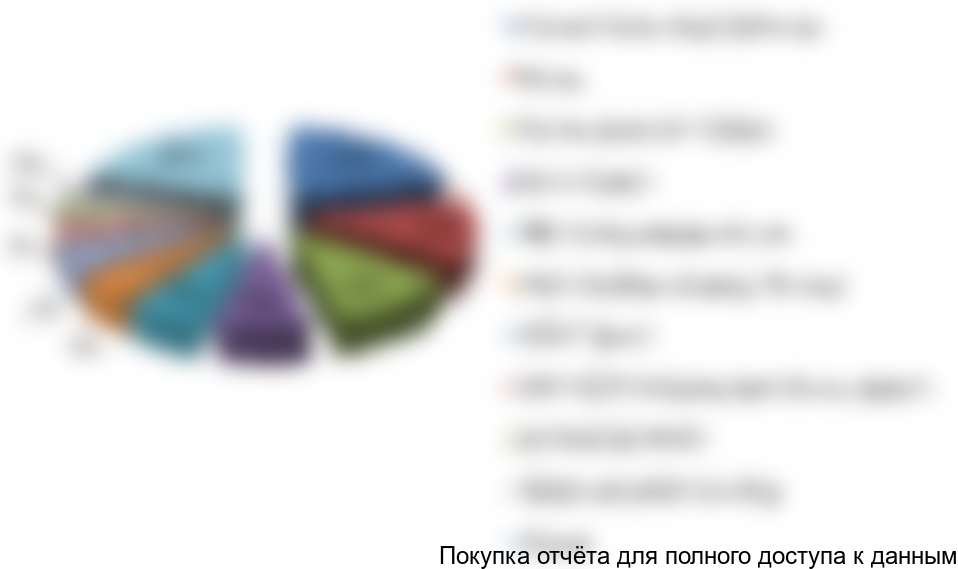 Рисунок 4. Структура рынка по крупнейшим игрокам в стоимостном выражении, 2016г.