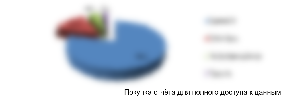 Рисунок 5. Структура рынка по видам противопожарных извещателей в стоимостном выражении