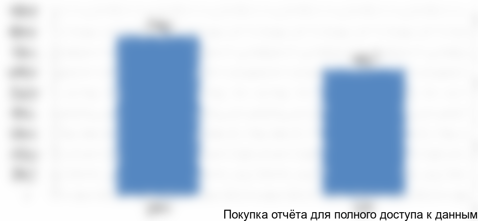 Рисунок 6. Объем и динамика импорта 2016-2017, млн руб.