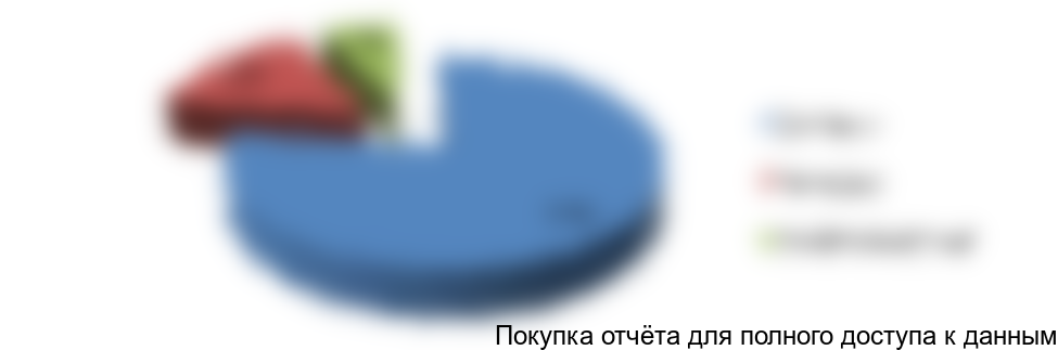 Рисунок 7. Структура импорта по видам оборудования в стоимостном выражении, 2016г.