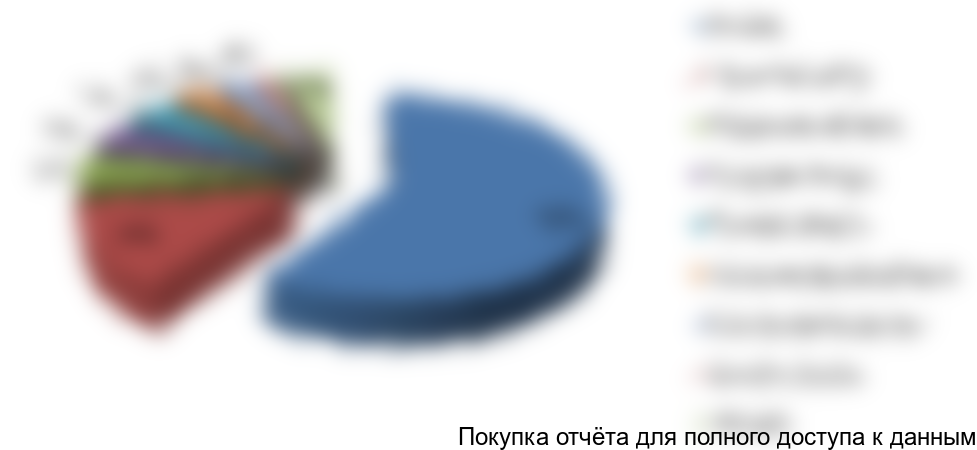 Рисунок 9. Структура импорта противопожарных датчиков по регионам получения, 2016г.