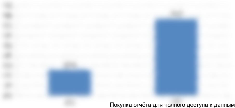 Рисунок 10. Объем и динамика экспорта в стоимостном выражении с 2016 по 2017 год, млн руб.